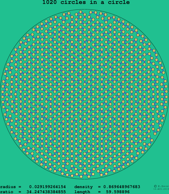 1020 circles in a circle