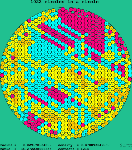 1022 circles in a circle