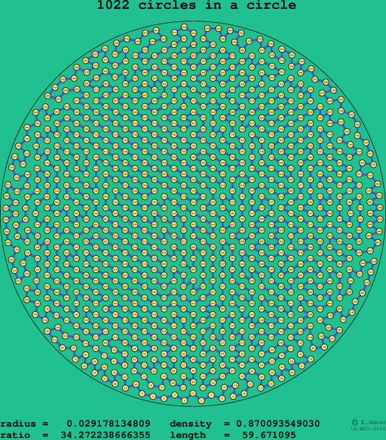 1022 circles in a circle