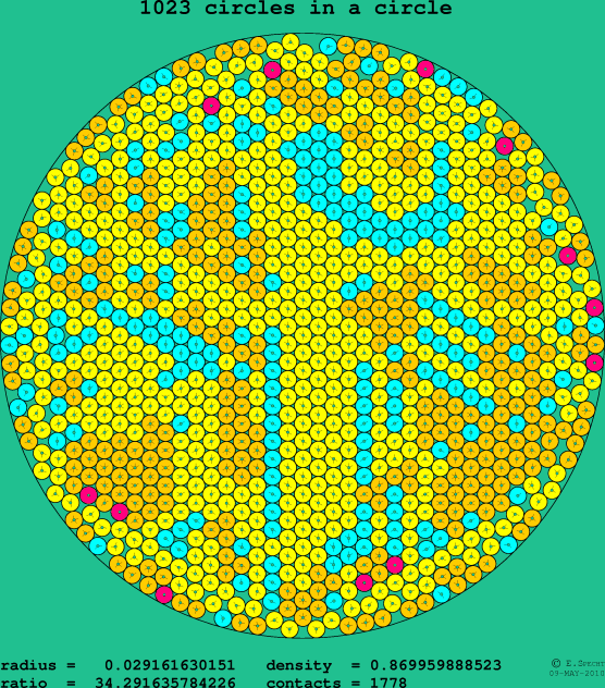 1023 circles in a circle