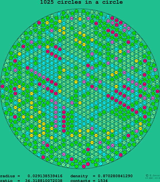 1025 circles in a circle