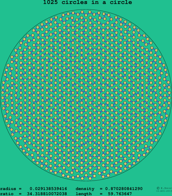 1025 circles in a circle