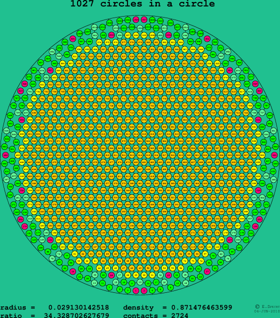 1027 circles in a circle