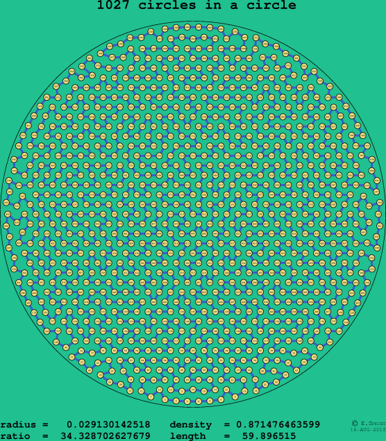 1027 circles in a circle