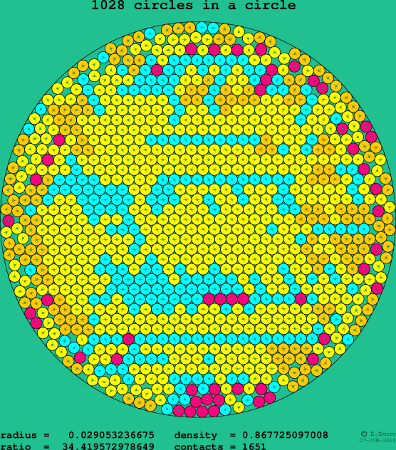 1028 circles in a circle