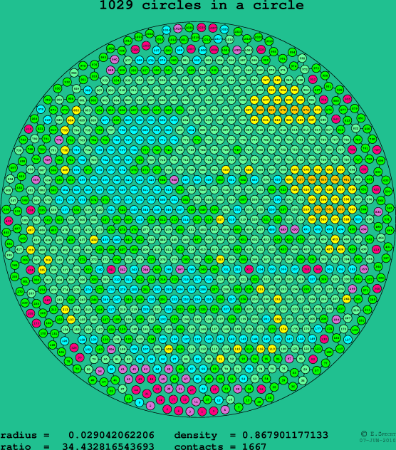 1029 circles in a circle