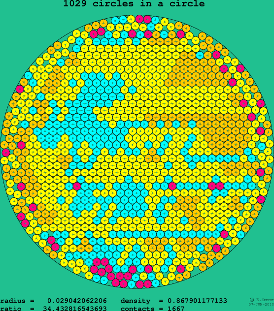 1029 circles in a circle