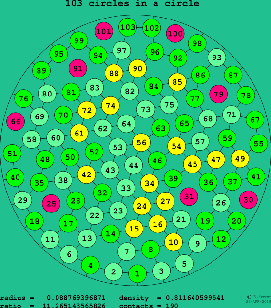 103 circles in a circle