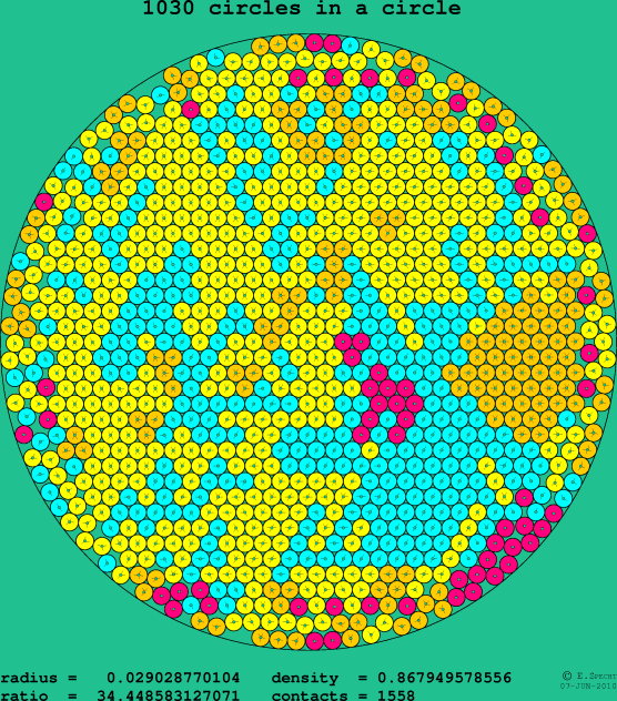 1030 circles in a circle