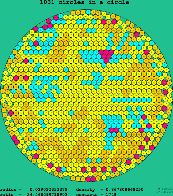 1031 circles in a circle