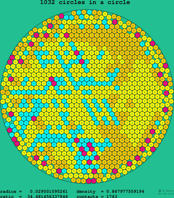 1032 circles in a circle