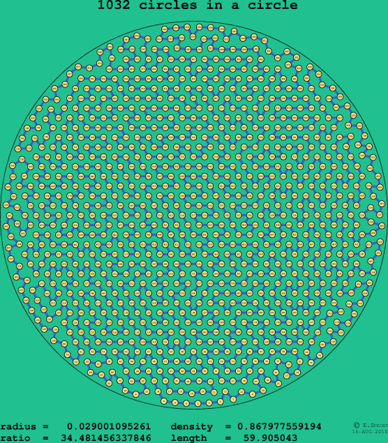 1032 circles in a circle