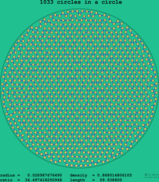 1033 circles in a circle