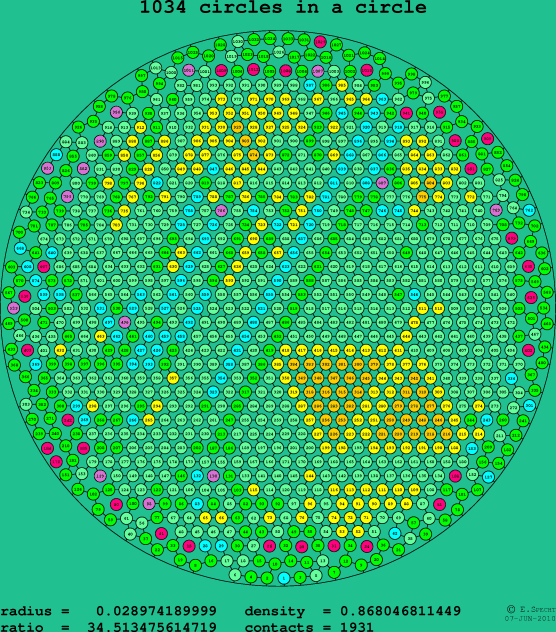 1034 circles in a circle