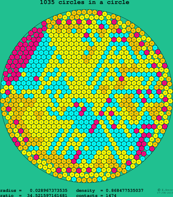 1035 circles in a circle