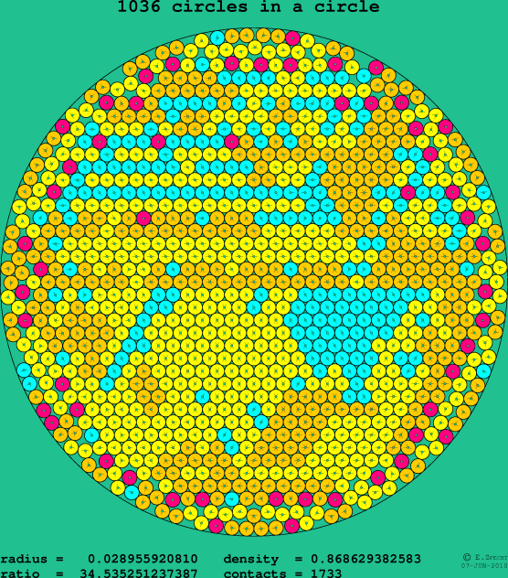 1036 circles in a circle