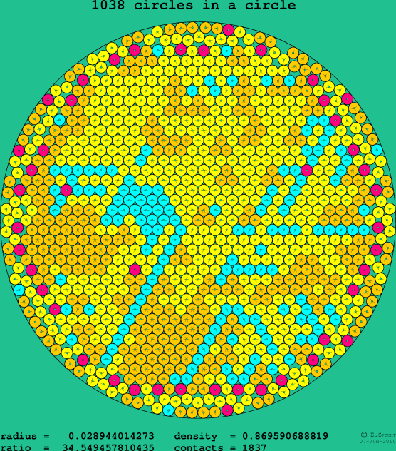 1038 circles in a circle