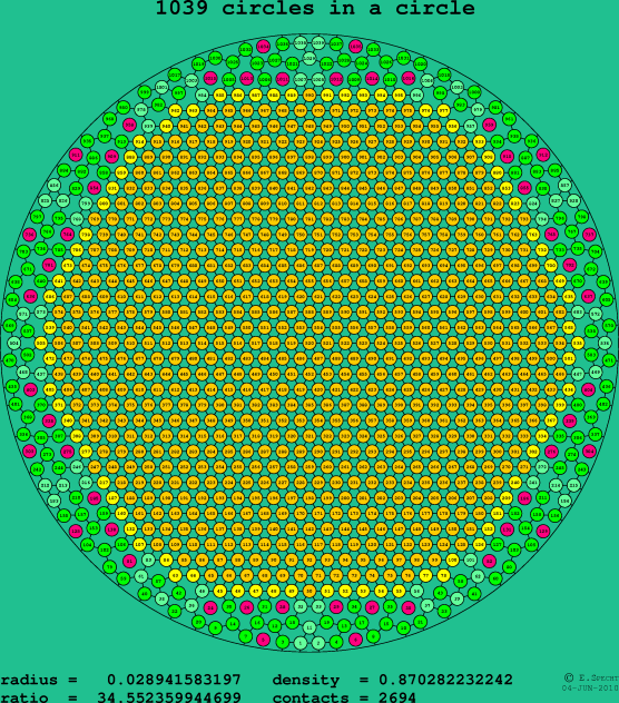 1039 circles in a circle