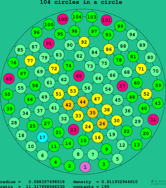 104 circles in a circle