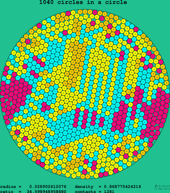 1040 circles in a circle