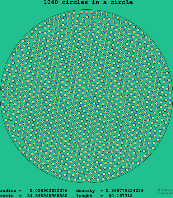 1040 circles in a circle