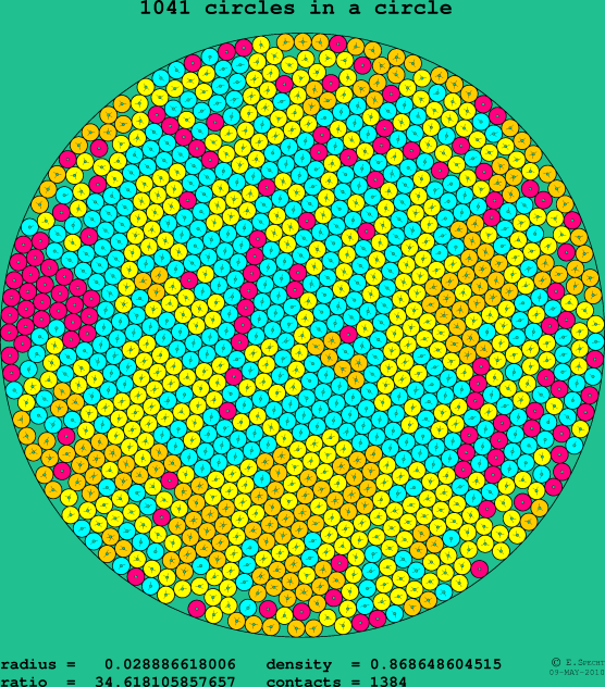 1041 circles in a circle