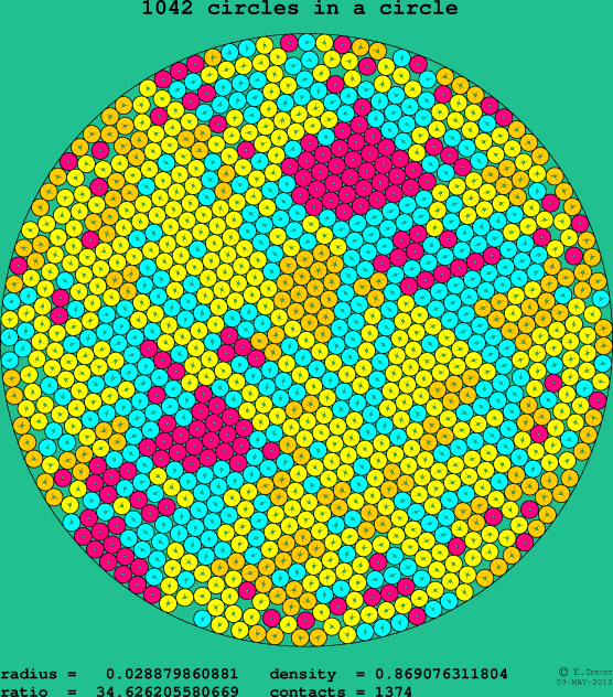 1042 circles in a circle