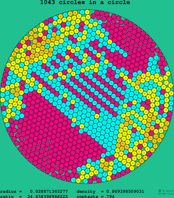 1043 circles in a circle