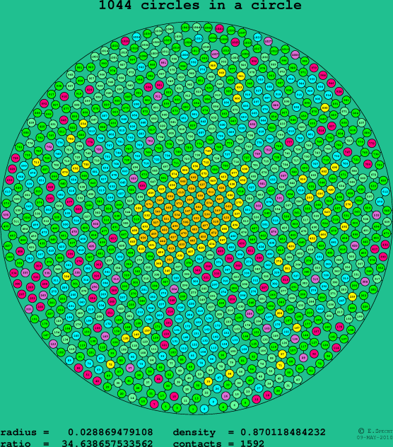 1044 circles in a circle