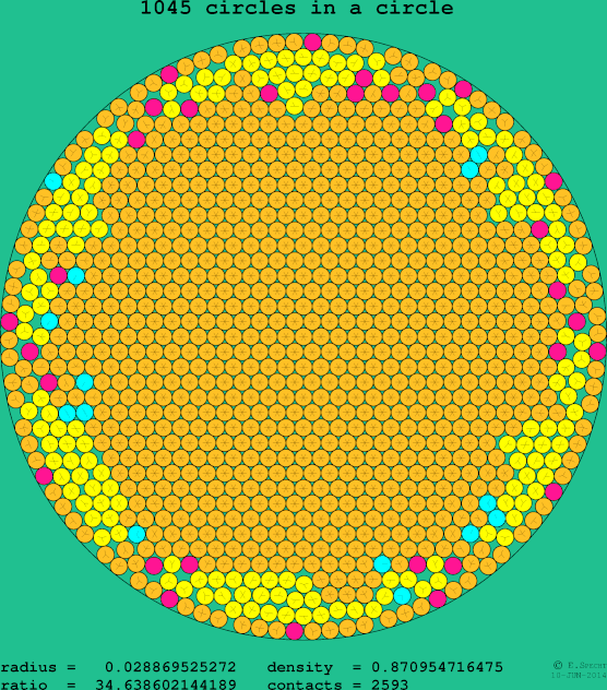 1045 circles in a circle