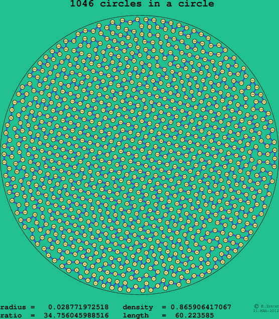 1046 circles in a circle