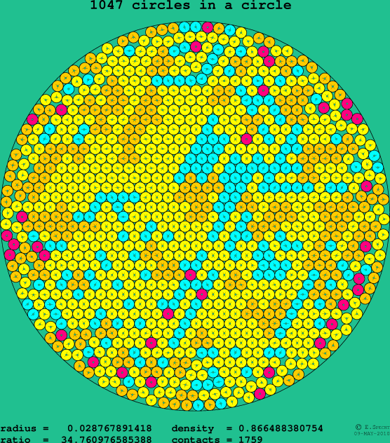 1047 circles in a circle