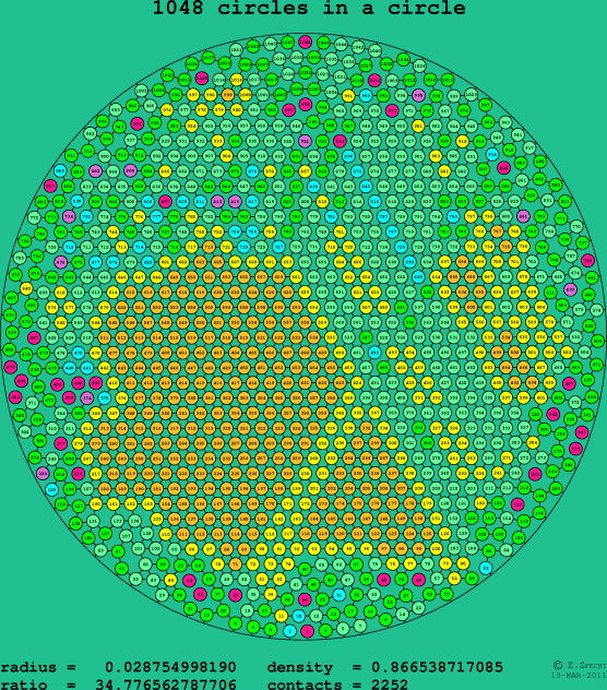 1048 circles in a circle