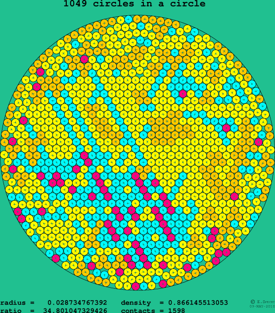 1049 circles in a circle