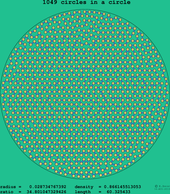 1049 circles in a circle