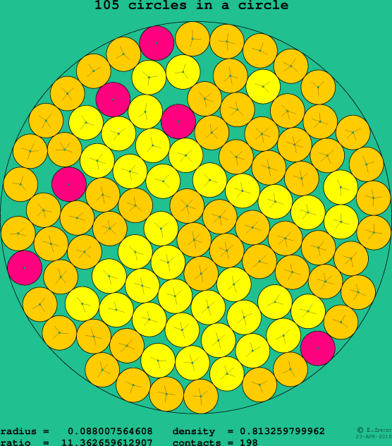 105 circles in a circle