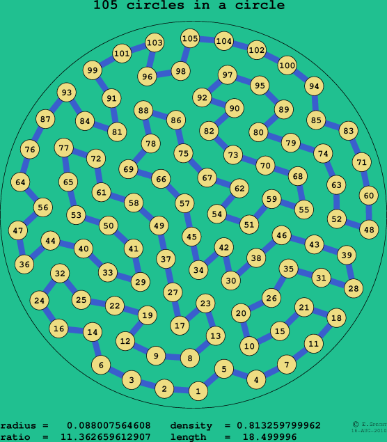 105 circles in a circle