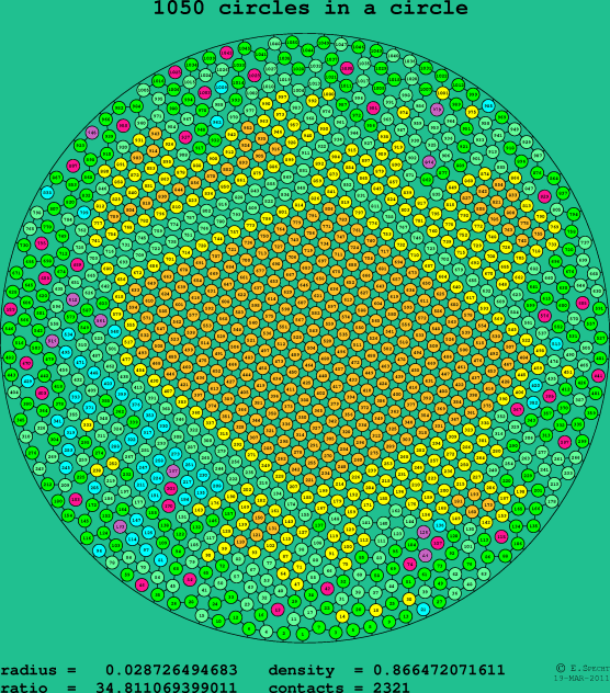 1050 circles in a circle