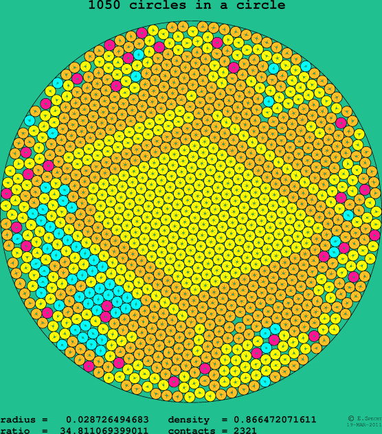 1050 circles in a circle