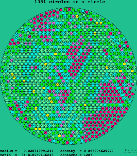 1051 circles in a circle