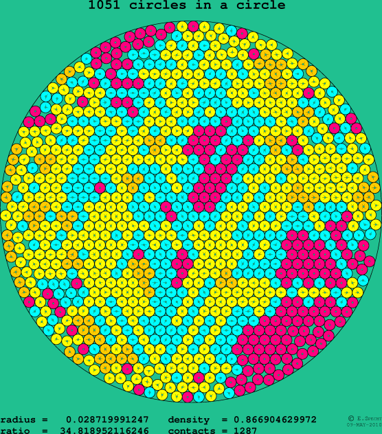 1051 circles in a circle