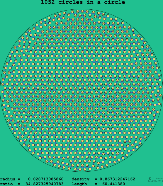 1052 circles in a circle