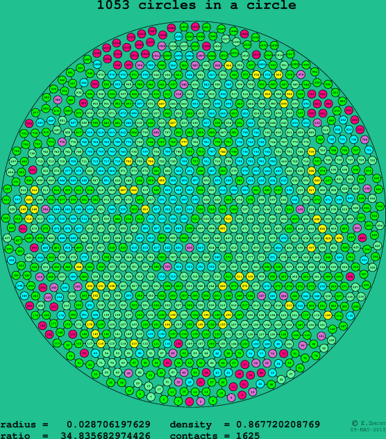 1053 circles in a circle