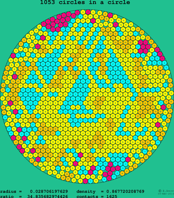 1053 circles in a circle