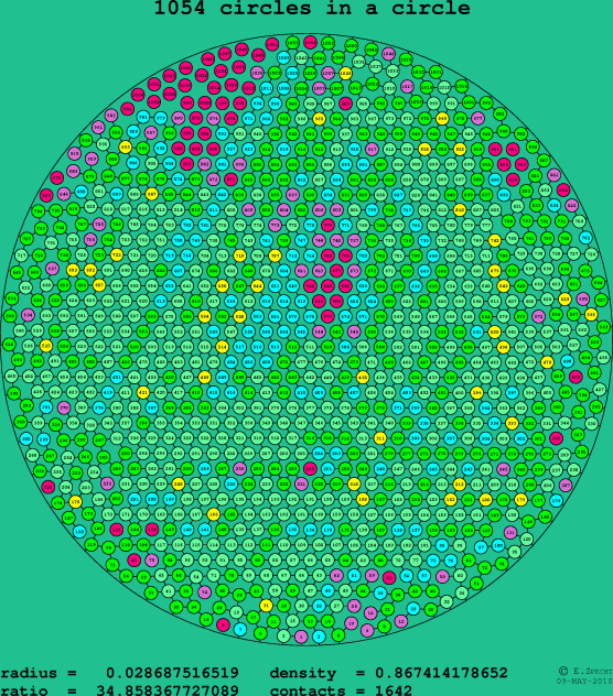 1054 circles in a circle