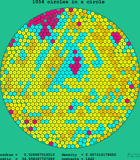 1054 circles in a circle