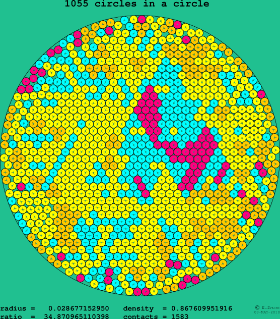 1055 circles in a circle