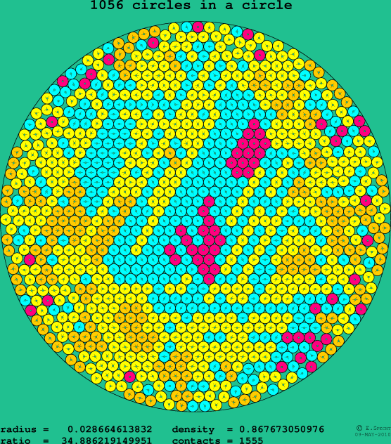 1056 circles in a circle