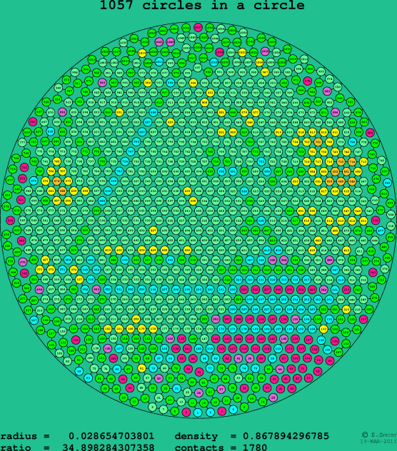 1057 circles in a circle