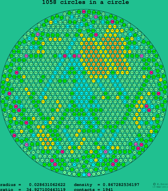 1058 circles in a circle